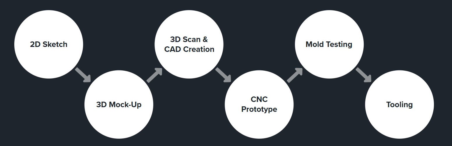 R&D Process R&D Process